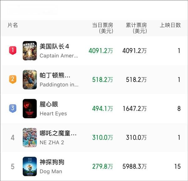 新潮观鱼：《哪吒2》出海踏出一条路，好莱坞发行垄断如何破？