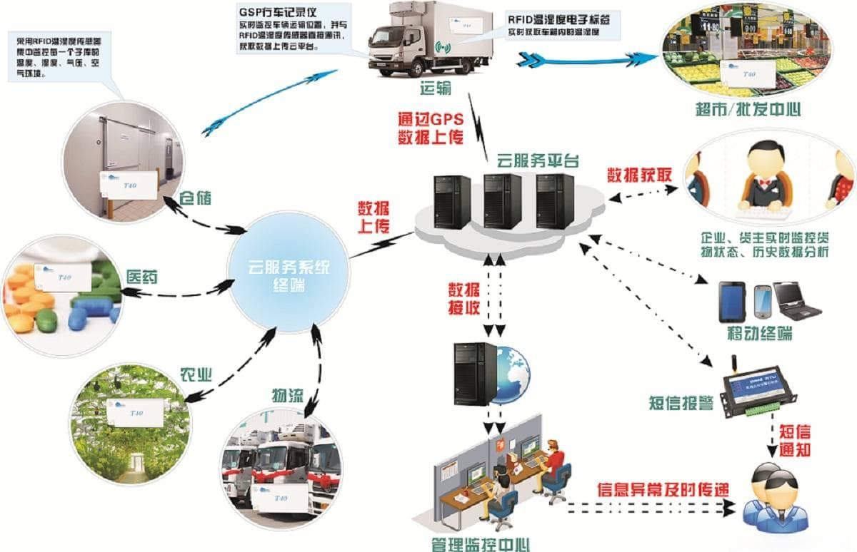 RFID测温传感器：引领智能温度监测新时代