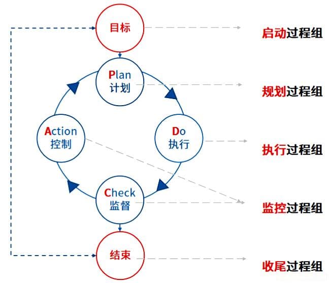 PMP-项目管理基础知识