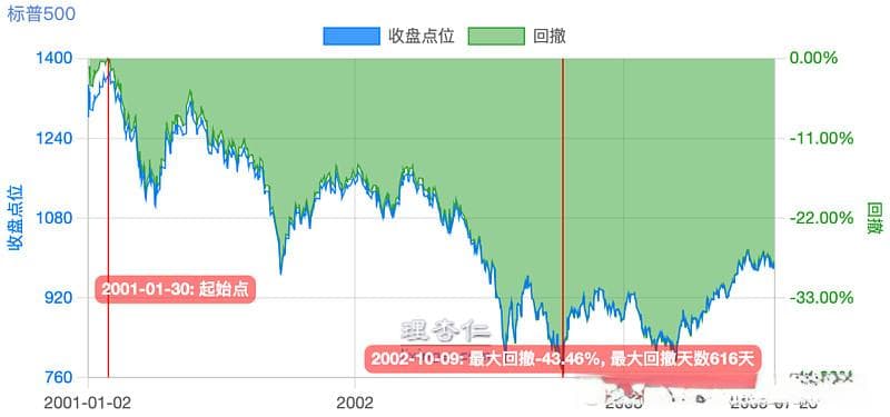 近二十年美联储降息数据全景图，标普 500 与纳斯达克 100的涨跌逻辑