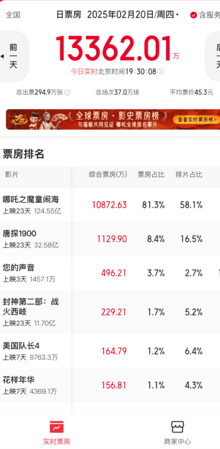 网上有人加价倒卖IMAX厅《哪吒2》影票，中国影博回应