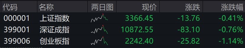 滚动更新丨沪指探底回升涨0.23%，两市成交额重回2万亿