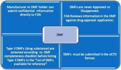 原料药DMF注册申报中的技术审评一般流程