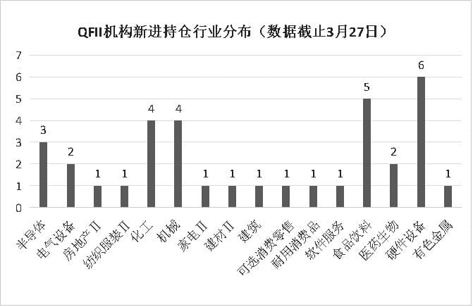 QFII机构调仓观察：科技、周期“两手抓”，业绩因子属性明显