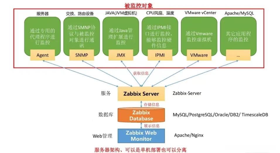 使用Zabbix监控华为CE交换机温度的实战教程