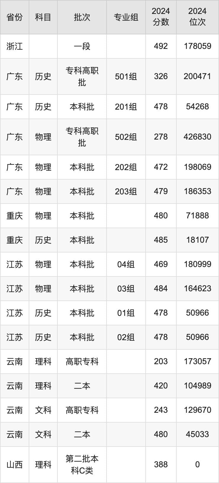 昆明城市学院发布2024年招生录取分数线，24省市招生计划出炉