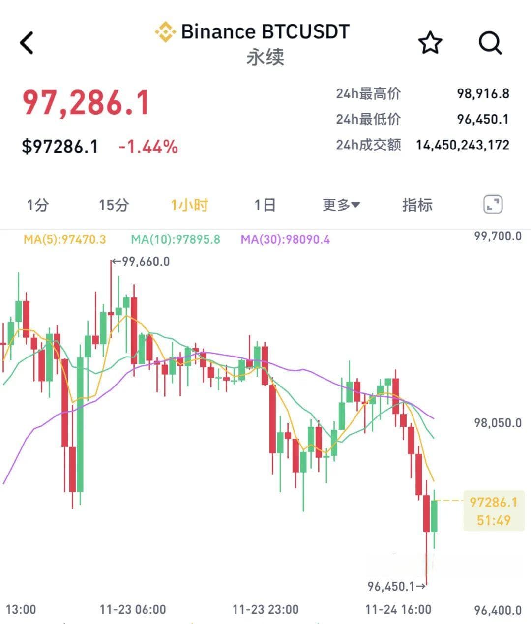 超22万人爆仓！比特币，高位震荡！