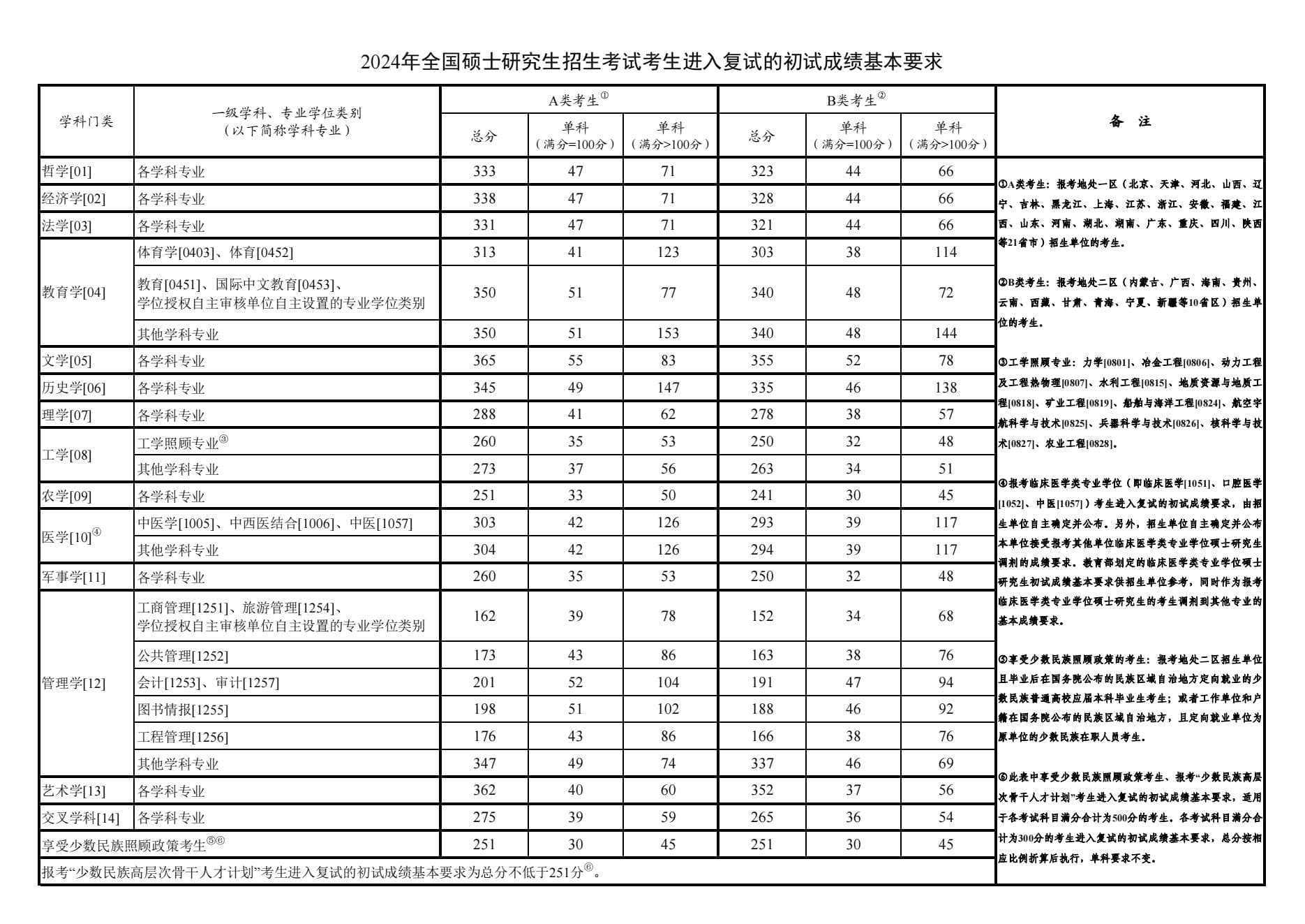 2024遵义医科大学考研分数线公布