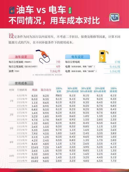 电动车与燃油车真实使用成本大比拼：哪款更省钱？