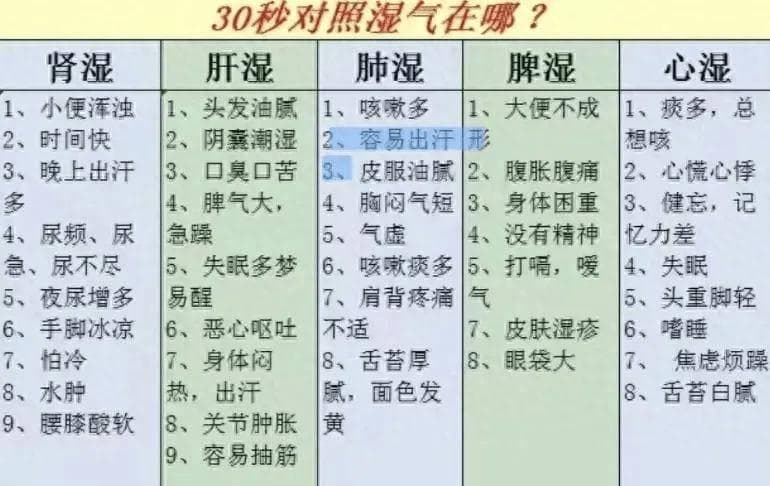 30秒对照湿气在哪？精准识别五脏湿邪