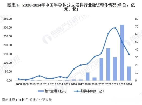 2024年中国半导体分立器件行业投融资及兼并重组深度分析