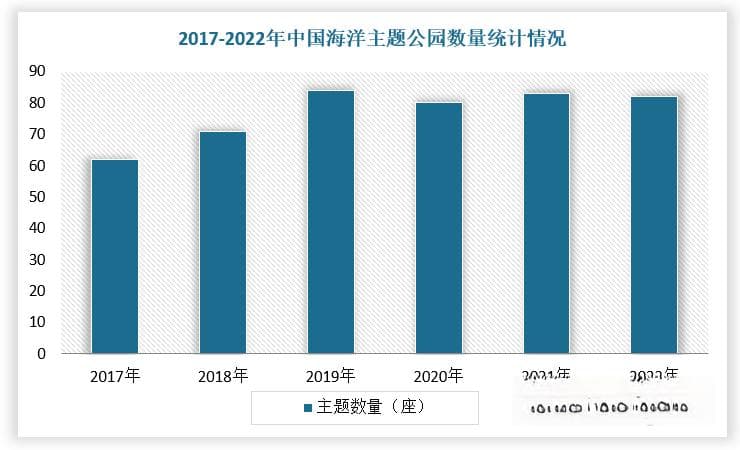 我国海洋主题乐园行业分析：游客人数超5千万人次 市场需求潜力仍可观