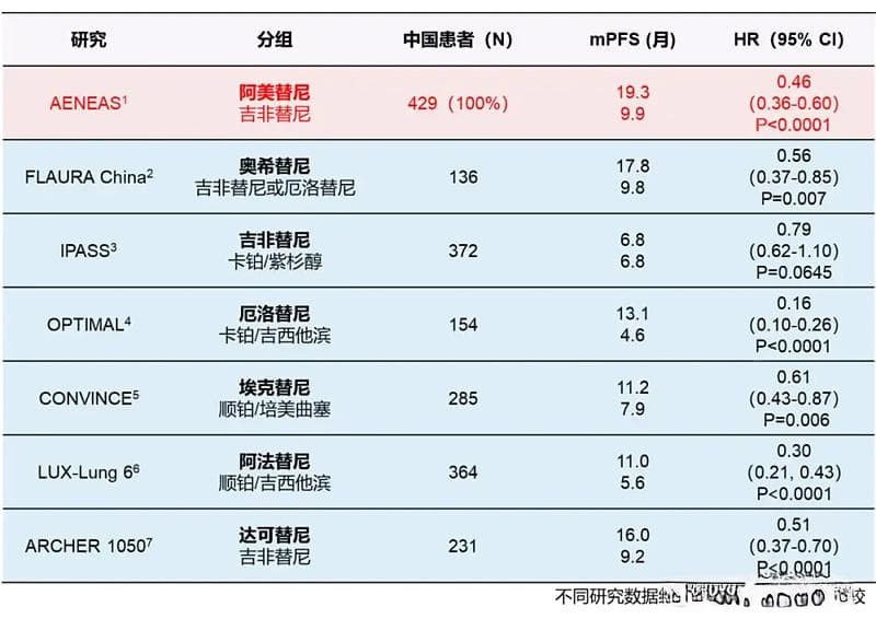 第三代肺癌EGFR-TKI的疗效对比