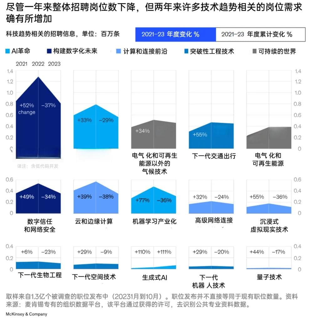 麦肯锡2024年技术趋势展望：15大科技趋势塑造未来商业格局