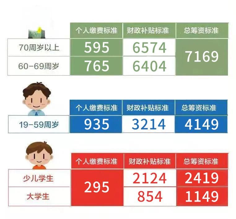自己缴纳社保，怎么交才最划算？