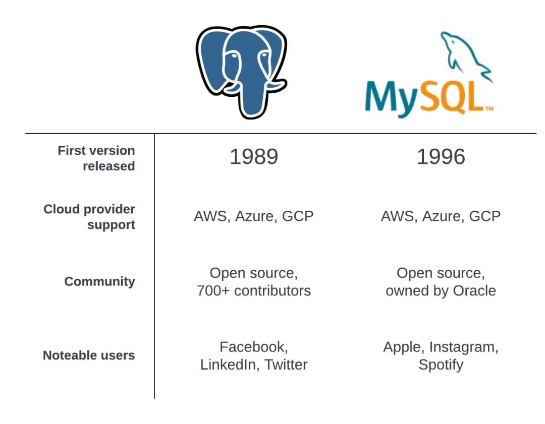 PostgreSQL强势崛起，选择它还是MySQL