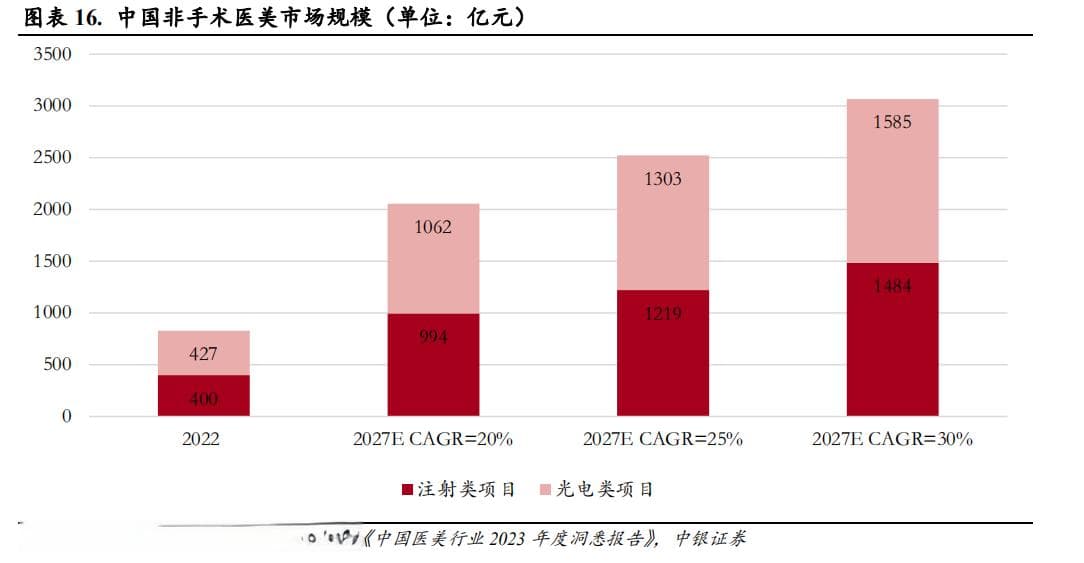 医美行业下半场趋势：更轻、更运营、更残酷