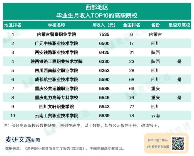 2024高职毕业生月薪TOP100院校出炉！这所月入过万！