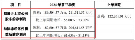 最高21亿！又一光伏龙头三季报爆表