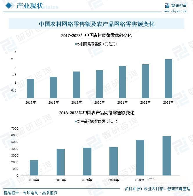 农村电商产业现状：国家政策持续利好，农村电商市场进入平稳增长期