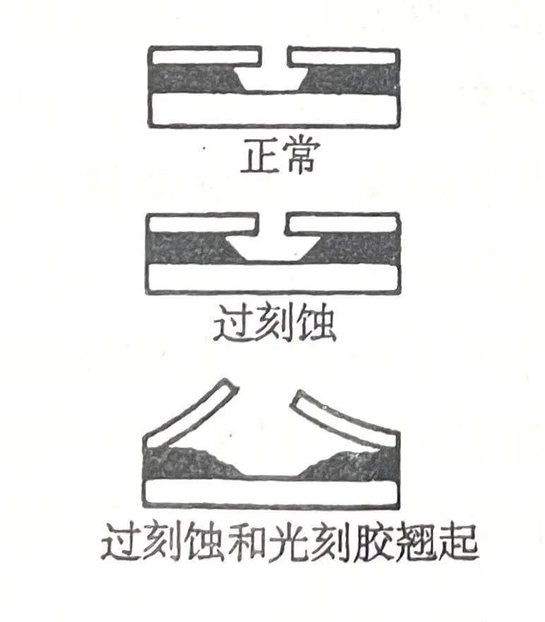 半导体工艺中的刻蚀（Etch）过程详解