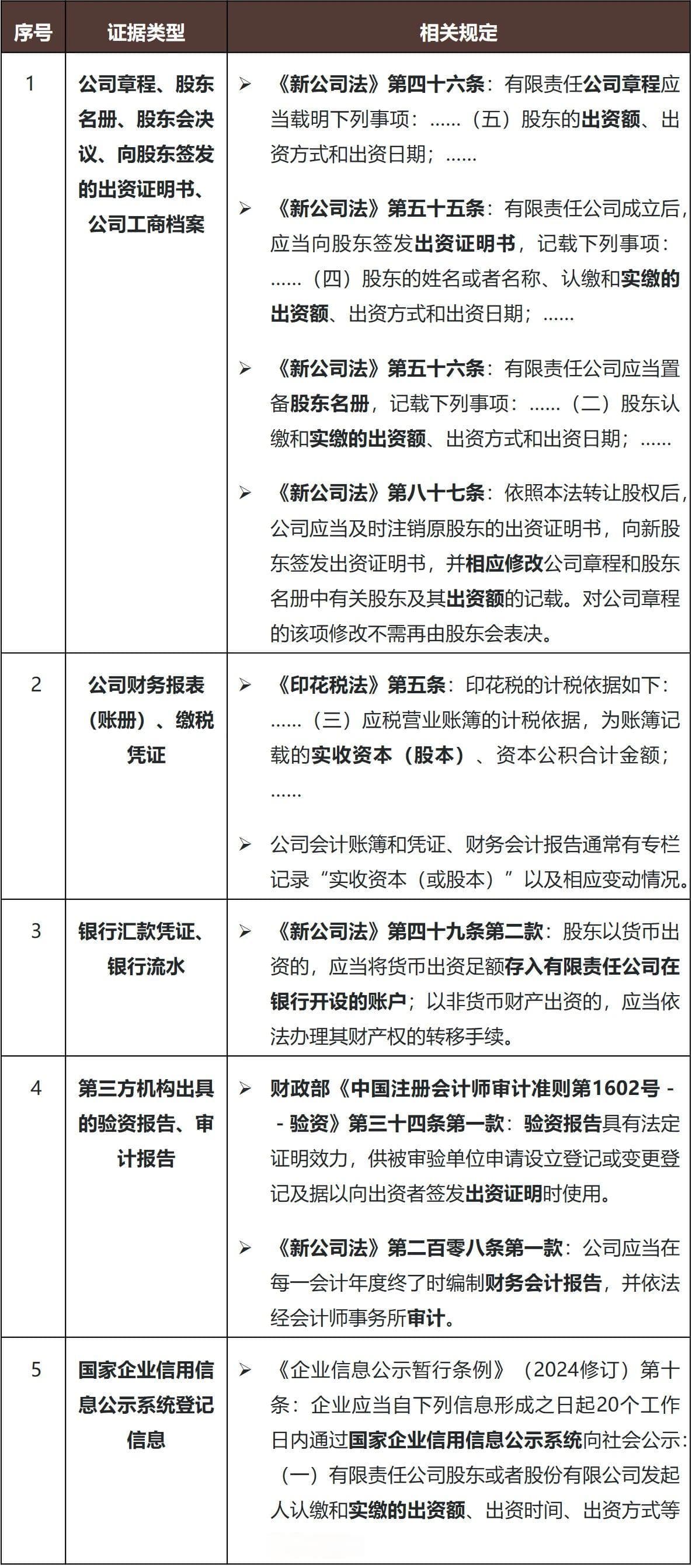 股东实缴出资与否的实务判断标准研究