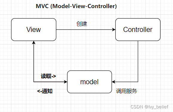 MVC、MVP、MVVM三种模式的介绍及区别（代码例子说明）