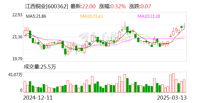 中外南美铜矿争夺白热化：江西铜业增持索尔黄金，持股比超巨头必和必拓