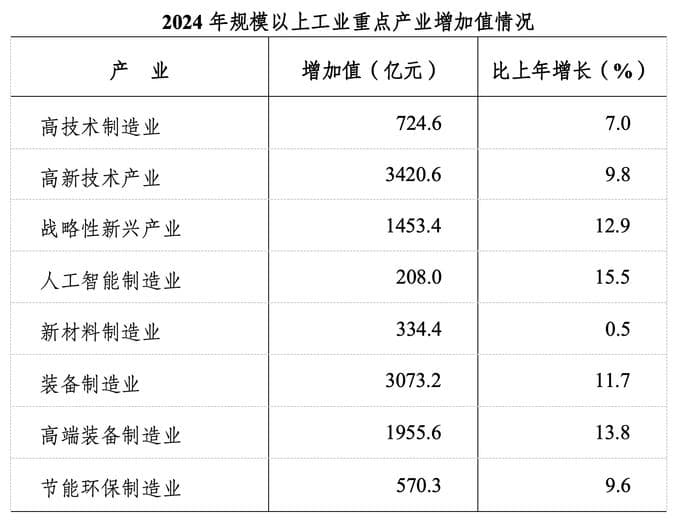 三大关键词解读宁波2024年国民经济和社会发展统计公报