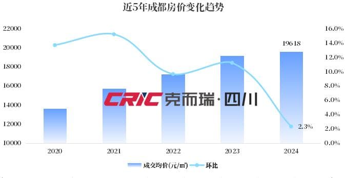 成都2024年度房价地图,锦江顶流依旧