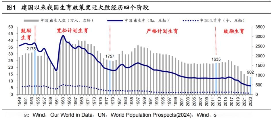 我国生育率低的现状、危害和政策建议——海通总量前瞻25年“两会”系列4