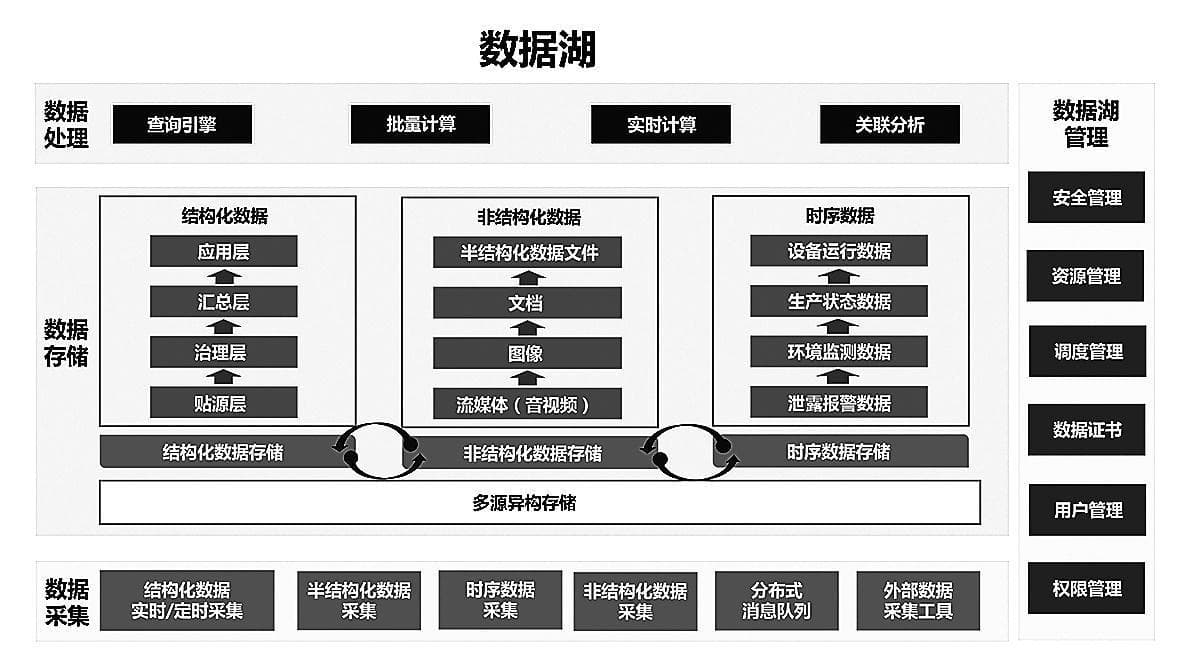 云上数据湖让数据“活”起来