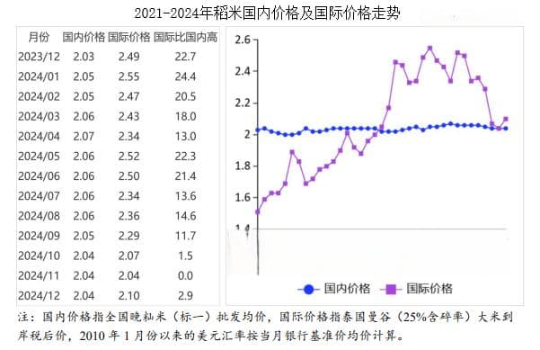 2024年12月稻米市场供需及价格走势分析：国内稻米价格总体平稳