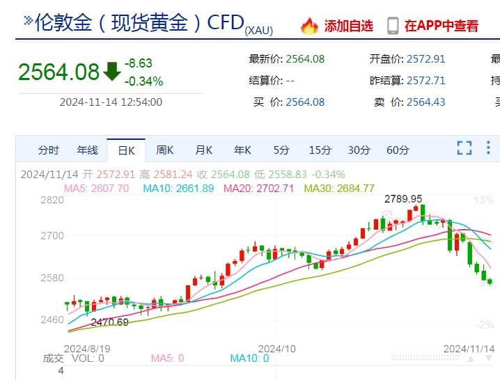 黄金，跌上热搜！啥情况？金价未来怎么走？专家解读......