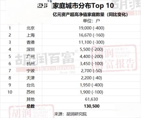 《2024胡润财富报告》出炉：中国高净值家庭数量微降，地域分布差异显著