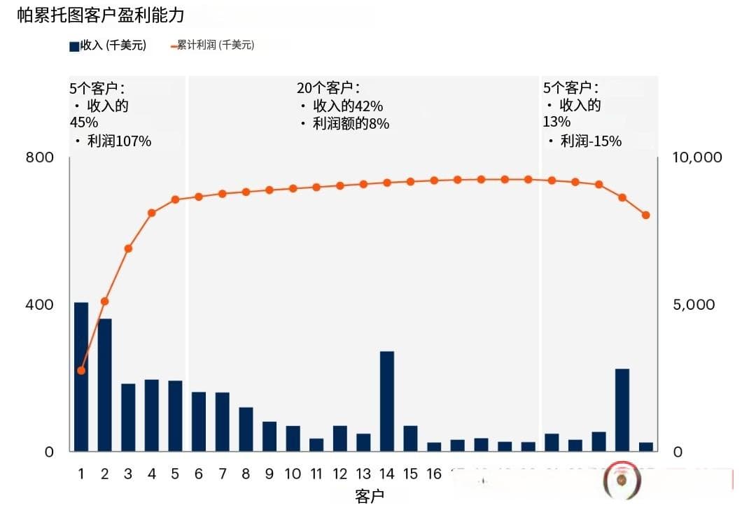 优化供应链成本：从构建服务成本模型(Cost-to-Serve)开始