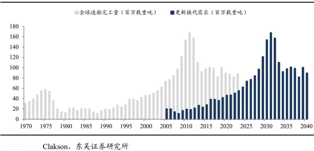 船周期要结束了？| 行研