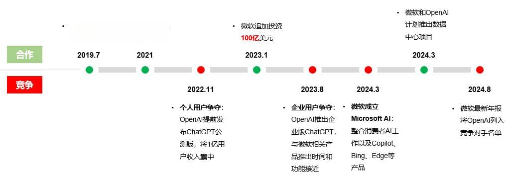 微软与OpenAI合作关系演变的启示