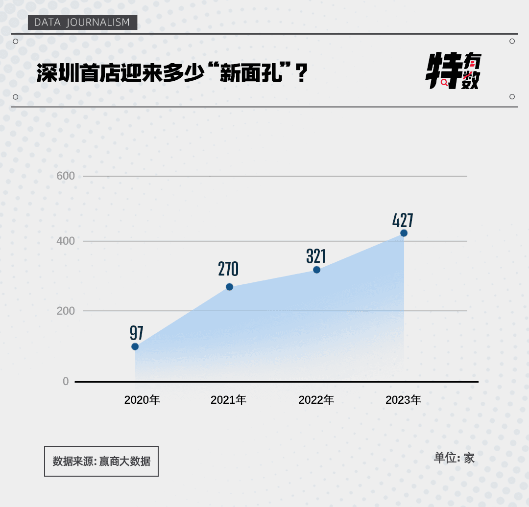 “圳”火热！深圳首店经济跑出“加速度”