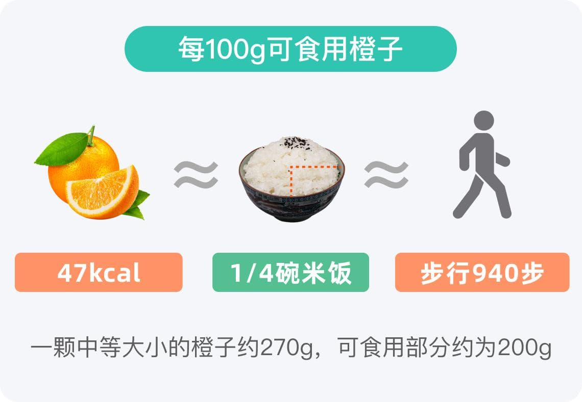 一个橙子的热量