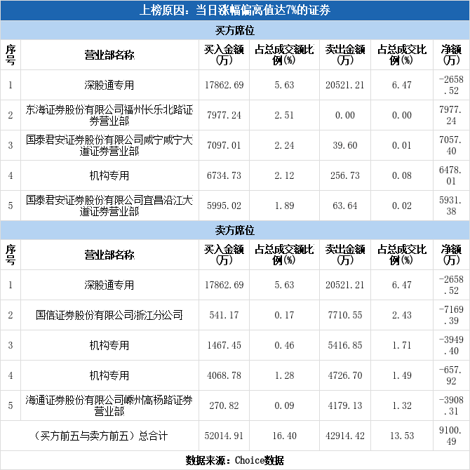 三花智控强势涨停，龙虎榜现机构与深股通博弈