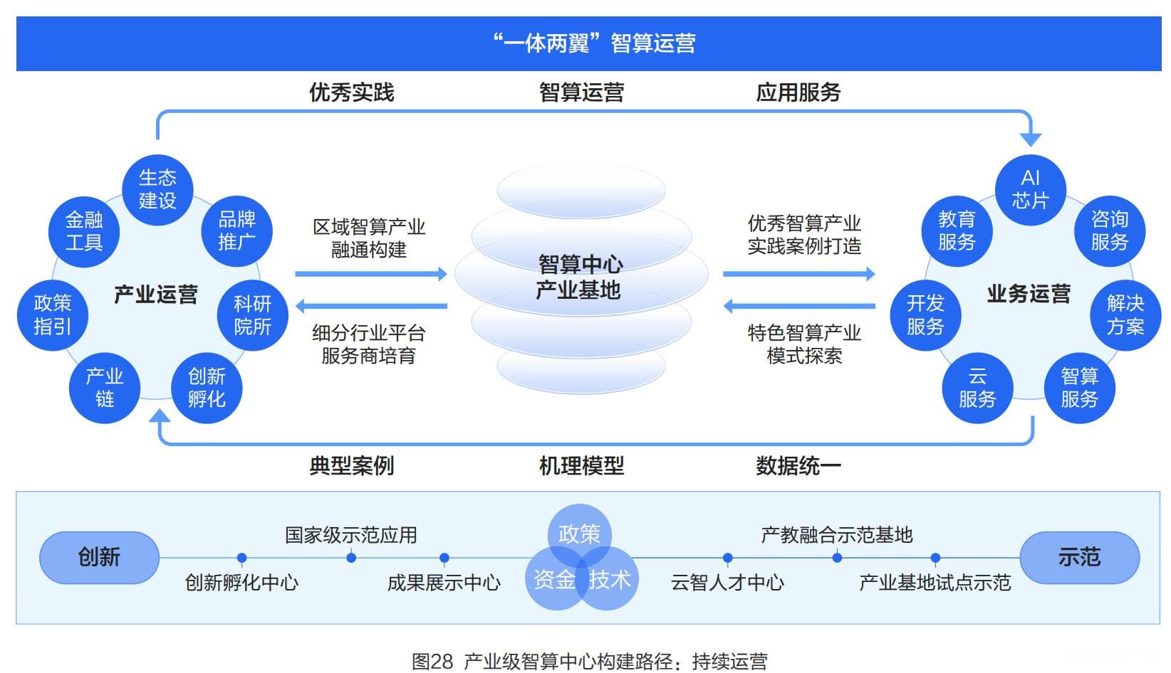 “一体两翼”运营模式：智算中心产业基地发展新思路