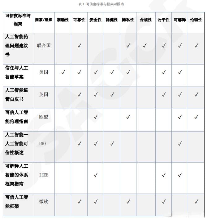 AI可信度标准与框架