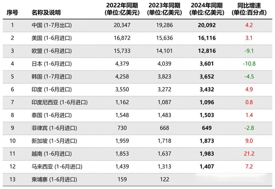 中非贸易合作态势积极，8月进出口预计增长6.1%
