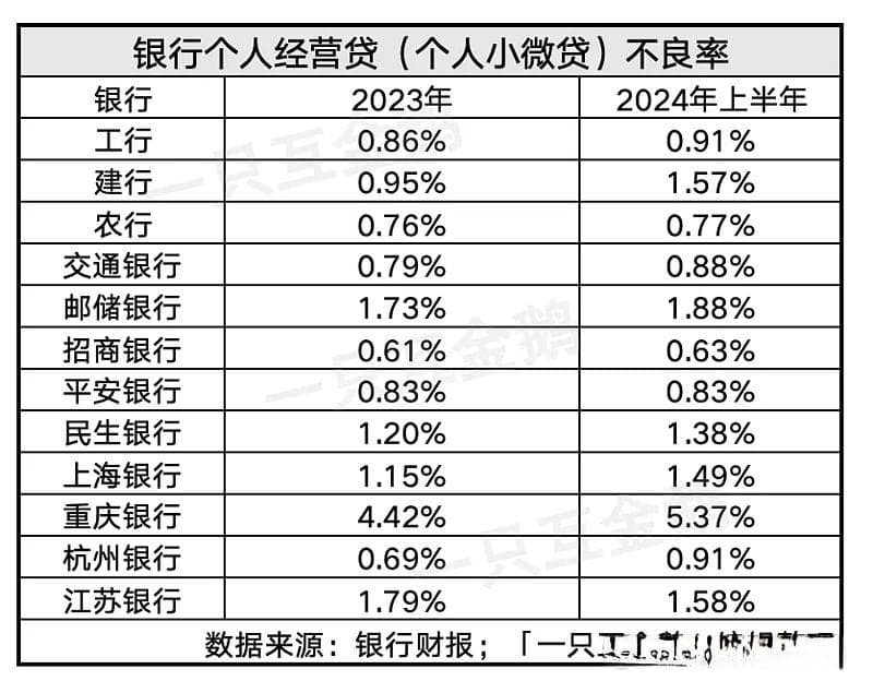 小贷新规落地，额度1000万个人经营贷迎机遇｜附12家银行经营贷不良率