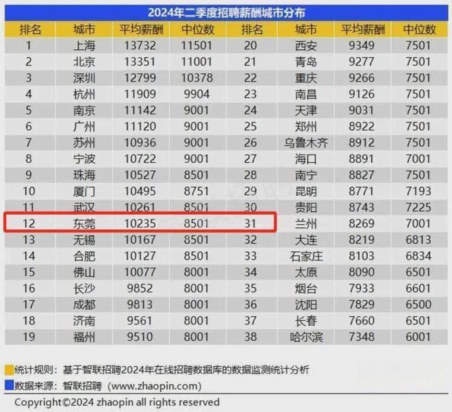 最新！东莞平均工资出炉，大家都在削尖脑袋往这些行业钻！