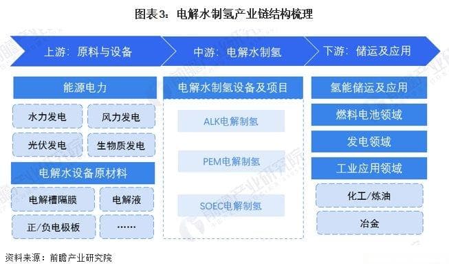 中国电解水制氢行业全景图谱：产业链、市场规模与发展趋势