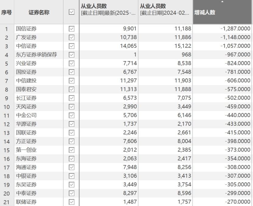 券商减员1.89万！一般证券业务人员大幅减少，分析师、投资顾问却在增加