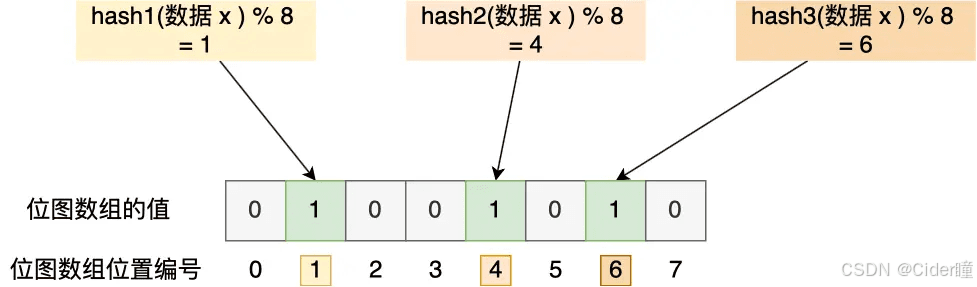 Redis缓存穿透中的布隆过滤器详解