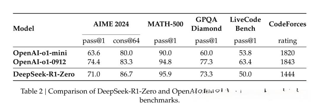 DeepSeek-R1解读：纯强化学习，模型推理能力提升的新范式？